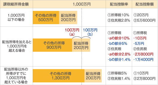 配当控除率