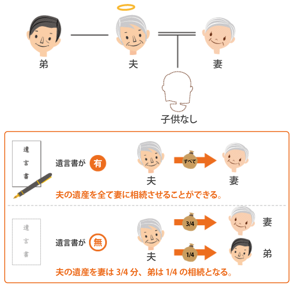 夫婦間に子供がいない場合