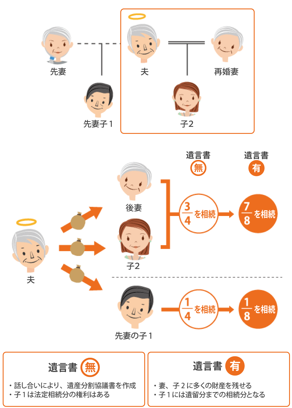 再婚し、今の家族に多く財産を残したい場合