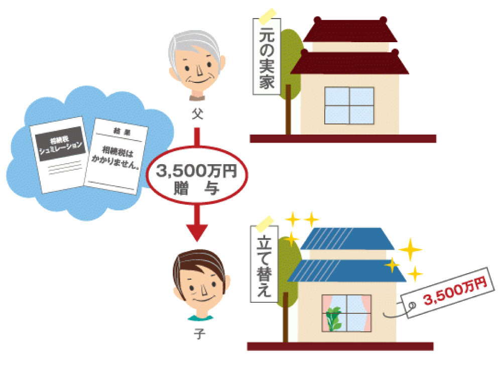 相続時生産課税制度の活用例