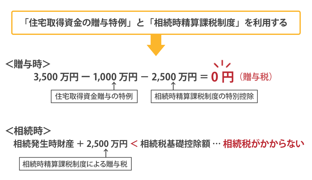 「相続時精算課税制度」と「住宅取得資金の贈与特例」を利用