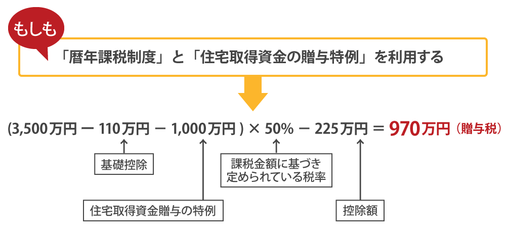 「暦年課税制度」と「住宅取得資金の贈与特例」を利用