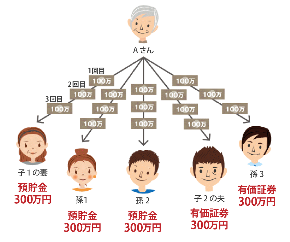 思いたった時に、思いたった金額で、その都度贈与する