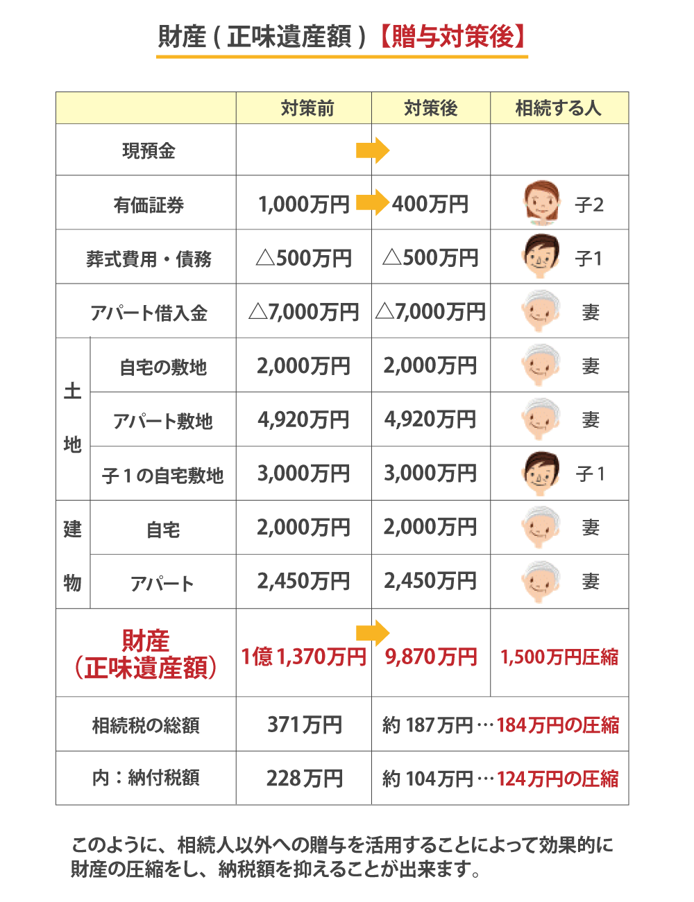 相続人以外への贈与を活用