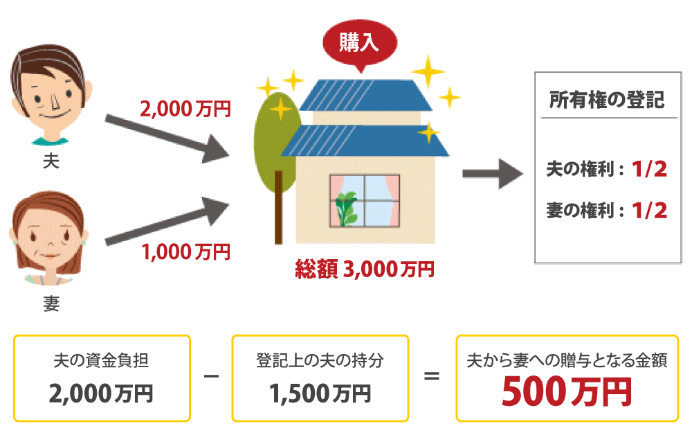 総額3,000万円の住宅を購入した場合