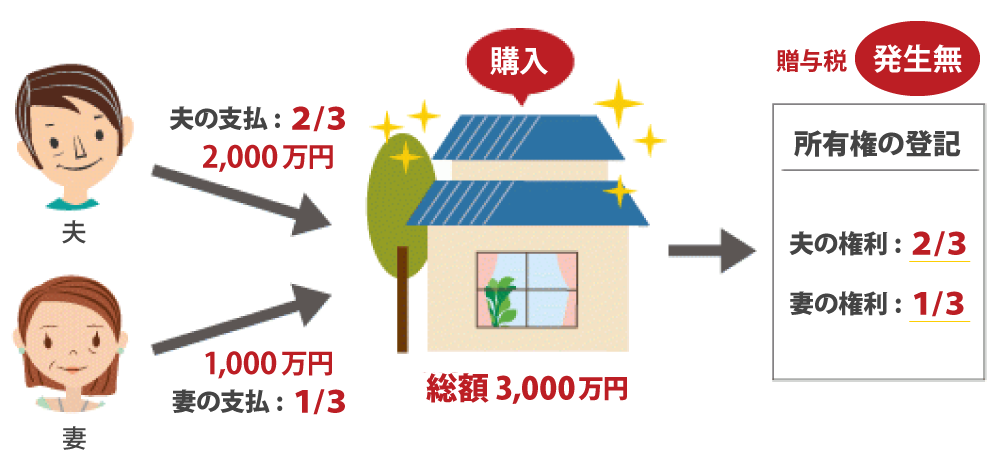 贈与税を発生させないようにする場合