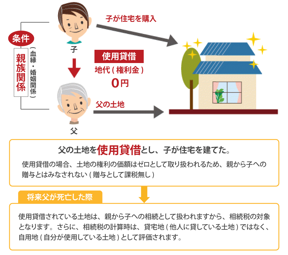 親の土地に子が家を建てた時