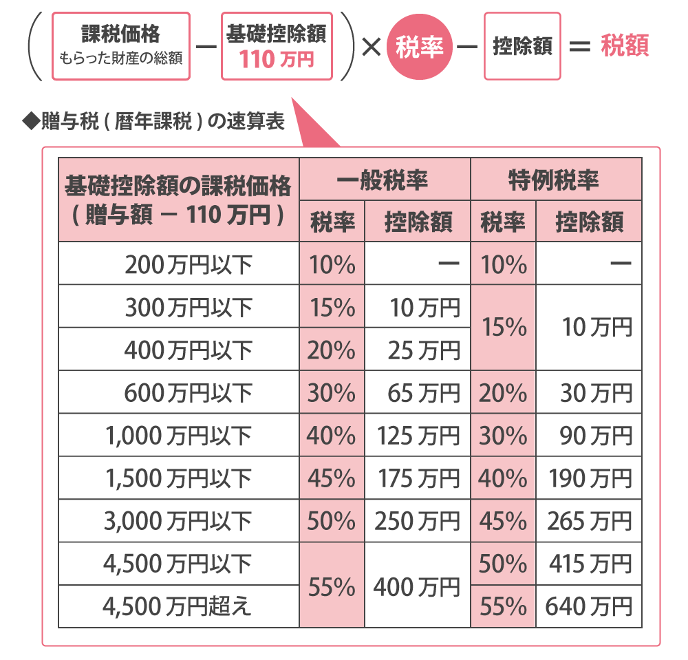 暦年課税制度