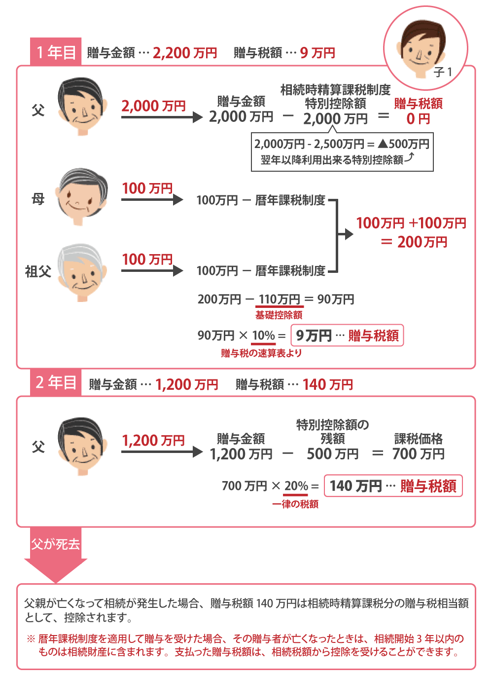 相続時精算課税制度を利用した家族の例