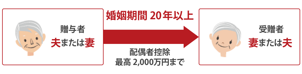 夫婦間での居住用不動産の贈与