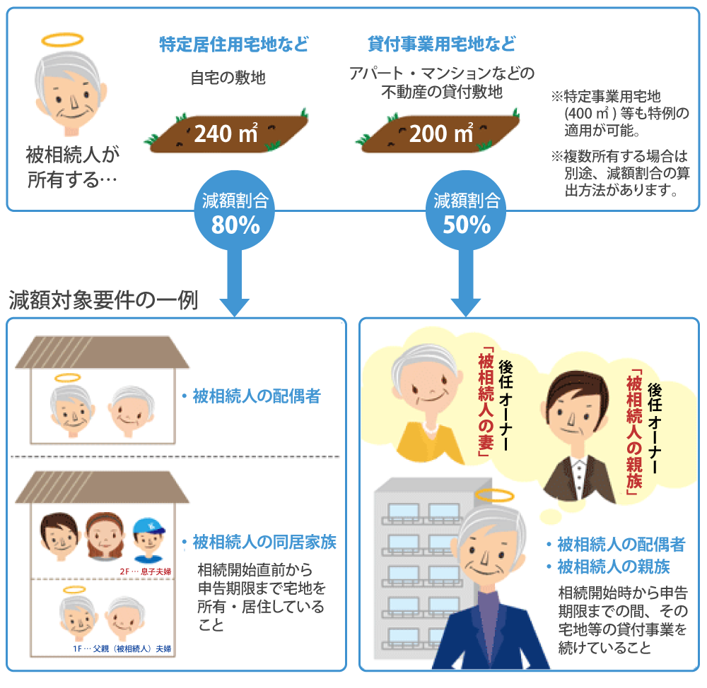 小規模宅地の特例 適用宅地