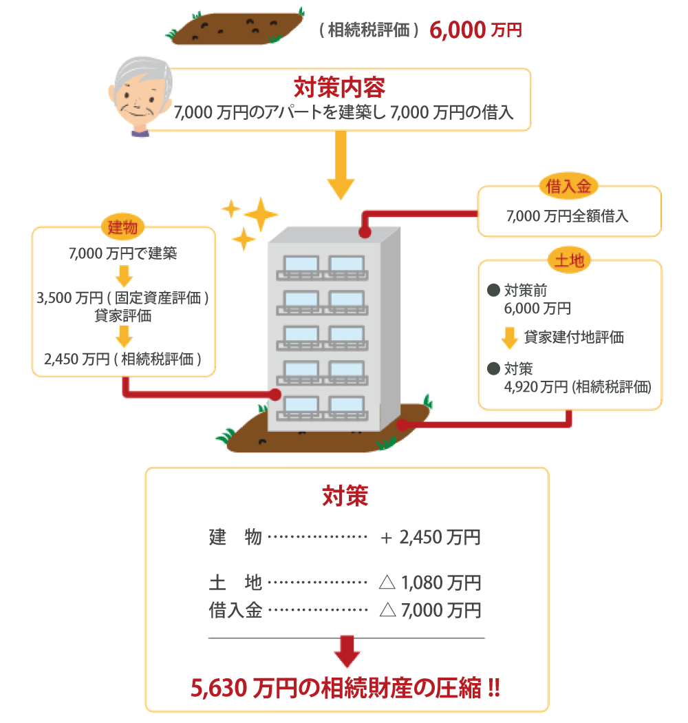 遊休地の有効活用の効果