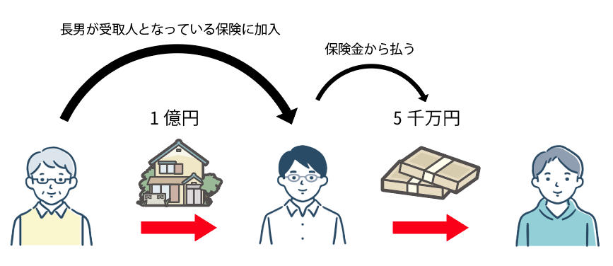 代償分割に生命保険を利用した例